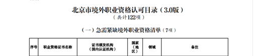 北京市境外職業(yè)資格認可目錄1