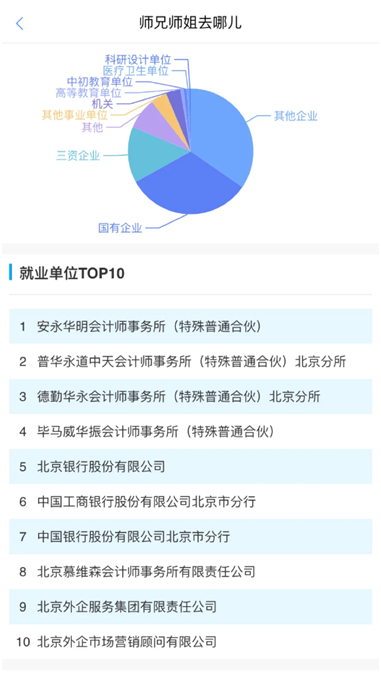 圖5：中山大學(xué)某專業(yè)畢業(yè)去向