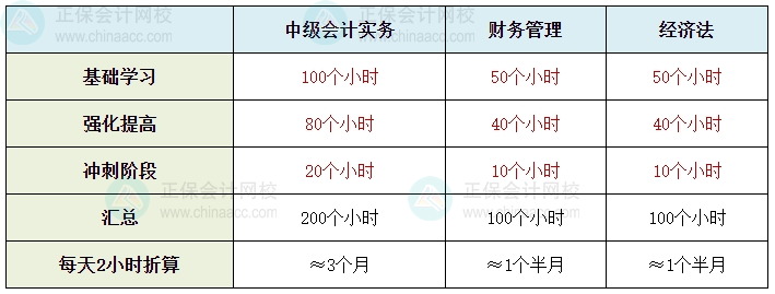 備考時(shí)長(zhǎng)