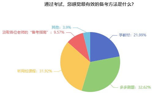 您感覺最有效的備考方法是什么？