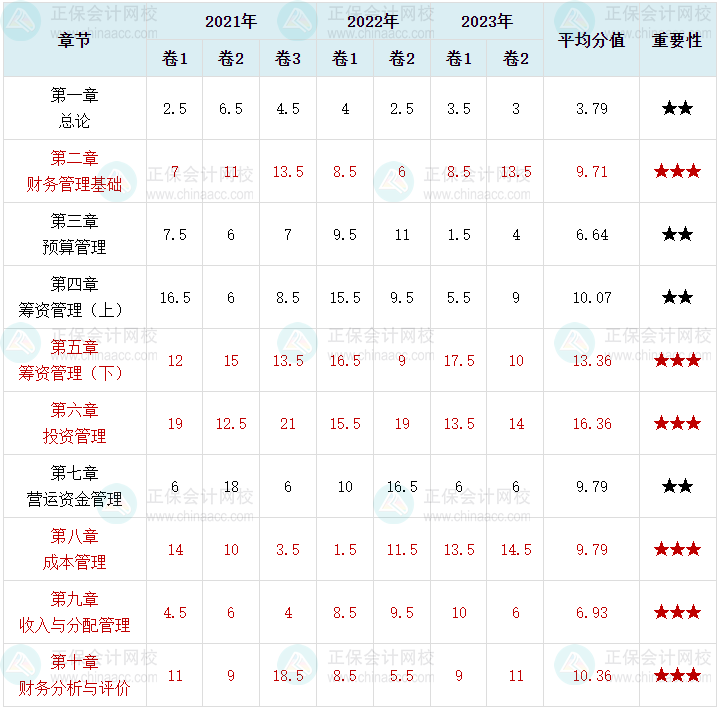 萌新考生須知！中級會計財務(wù)管理這6章分值占比近70%！