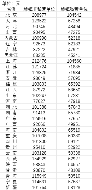 31省份2022年平均工資公布！