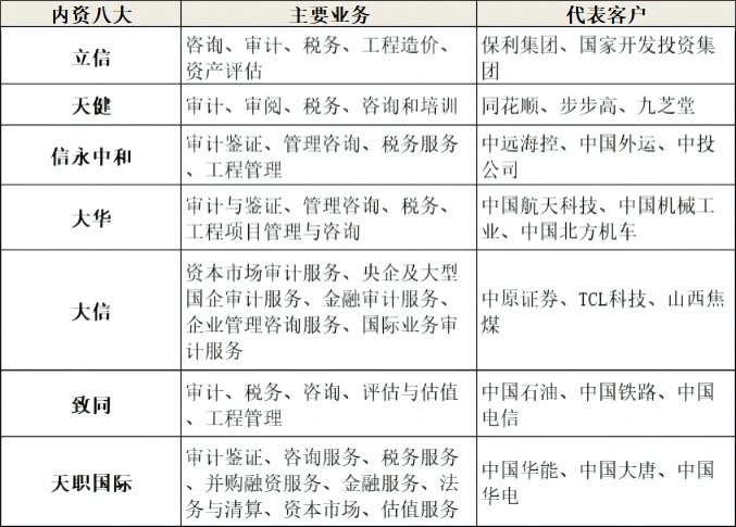 四大vs八大，區(qū)別在哪里？