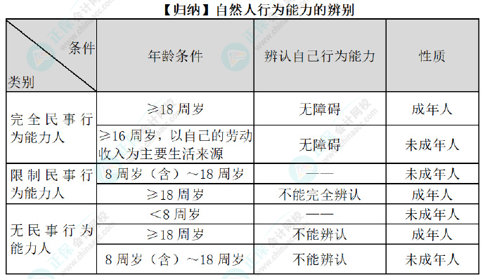 2024初級會計經(jīng)濟(jì)法預(yù)習(xí)知識點：第一章總論?法律關(guān)系主體的資格