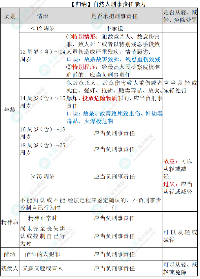 2024初級會計經(jīng)濟(jì)法預(yù)習(xí)知識點：第一章總論?法律關(guān)系主體的資格