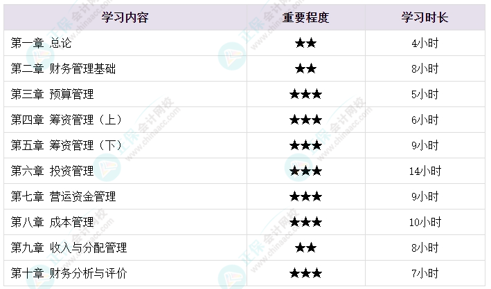 想要順利拿下中級會計證書 各章節(jié)需要備考多長時間？