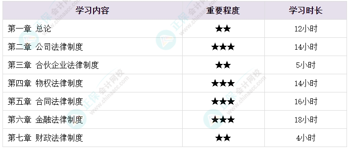 想要順利拿下中級會計證書 各章節(jié)需要備考多長時間？