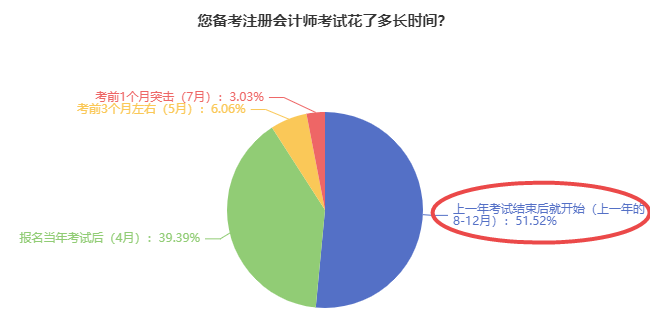 注冊會計(jì)師考試備考從何時(shí)開始學(xué)？