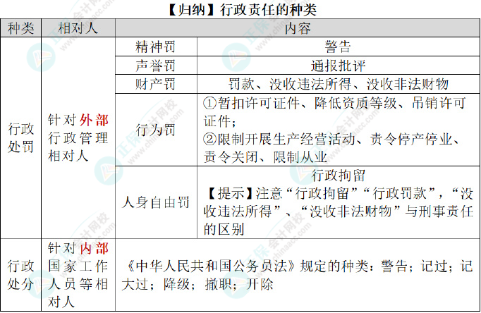 2024初級會計經(jīng)濟法基礎(chǔ)預習知識點：第一章總論?法律責任