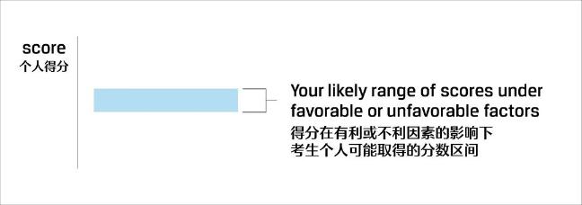 關(guān)注！CFA考試成績(jī)報(bào)告解讀！