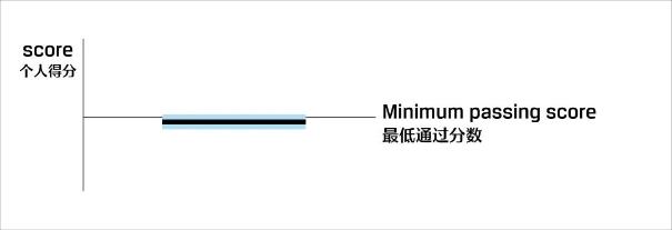 關(guān)注！CFA考試成績(jī)報(bào)告解讀！