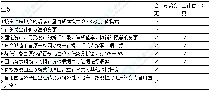 中級會計實務(wù)預(yù)習(xí)必看知識點39：會計估計變更和會計政策變更的內(nèi)容