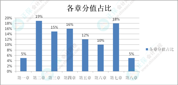 初級會計考試難度如何？學(xué)習(xí)抓不住重點？一起來分析考試分值占比及考核形式