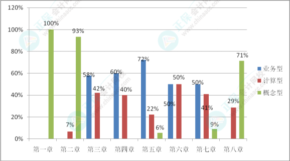 初級會計考試難度如何？學(xué)習(xí)抓不住重點？一起來分析考試分值占比及考核形式