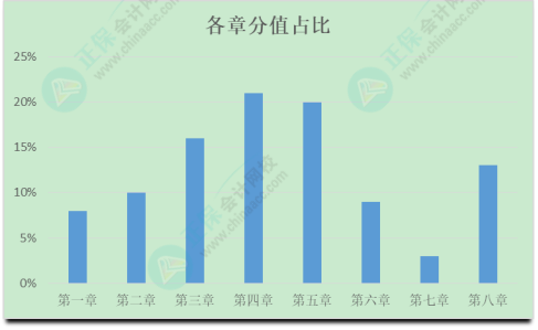 初級會計考試難度如何？學(xué)習(xí)抓不住重點？一起來分析考試分值占比及考核形式