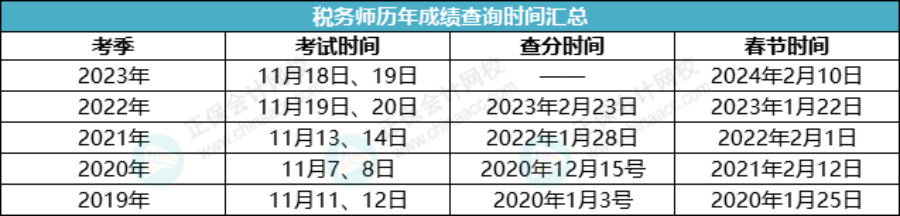 歷年稅務師成績查詢時間