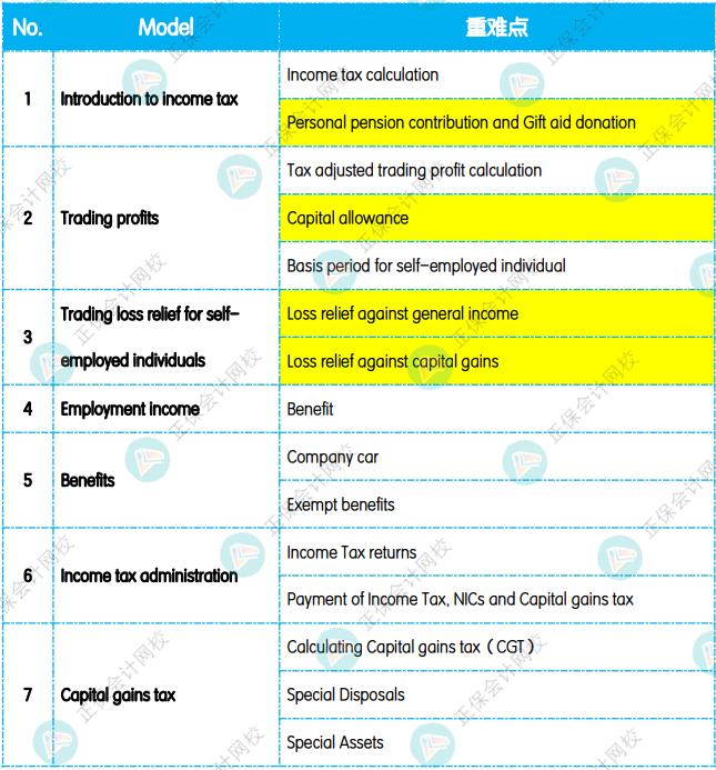 12月考前沖刺：《TX（UK）英國稅》重點復習知識點！