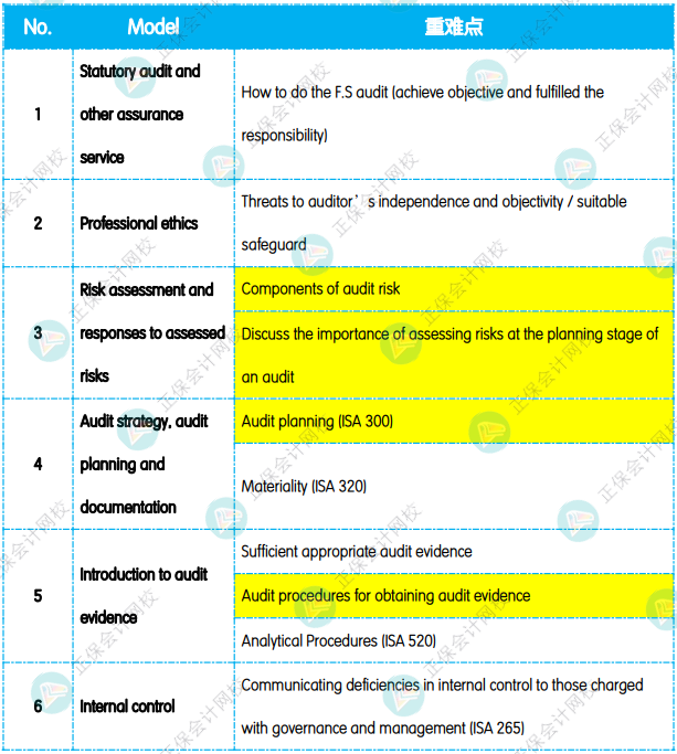 12月考前沖刺：《AA 審計與認(rèn)證業(yè)務(wù)》重點復(fù)習(xí)知識點！