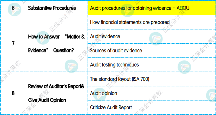 12月考前沖刺：《AAA 高級審計與認證業(yè)務》重點復習知識點！1