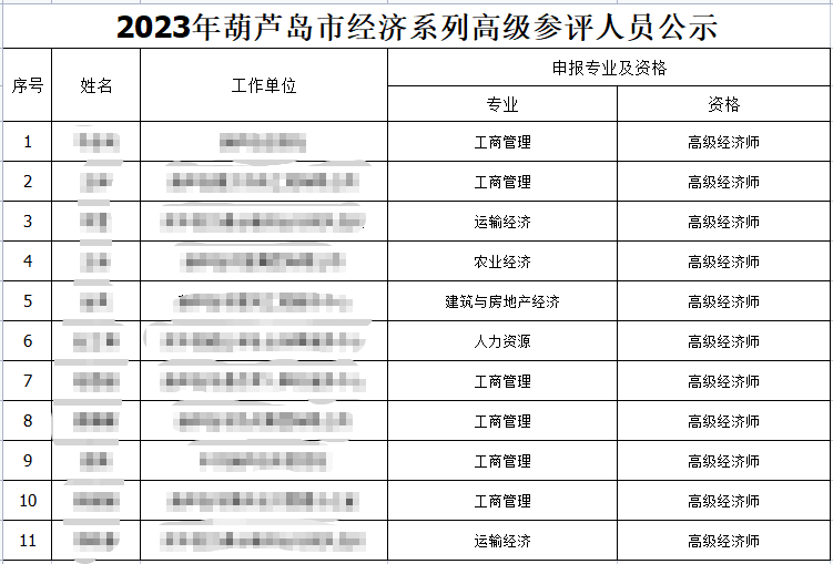 葫蘆島高級(jí)經(jīng)濟(jì)師評(píng)審名單