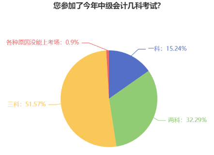 首次報名中級會計考試應該報幾科？大數(shù)據(jù)來告訴你！