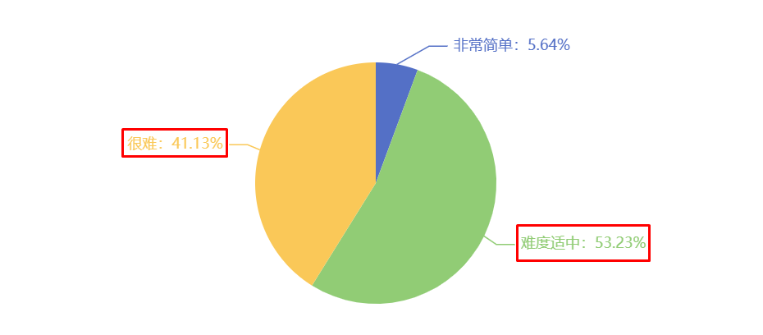 您認為今年的中級經(jīng)濟師考試難度如何？