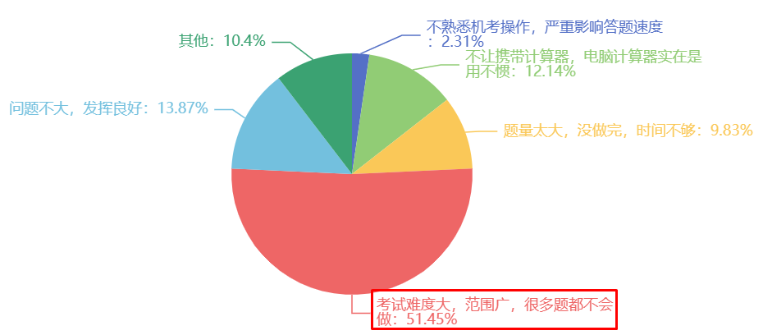 在此次考試中最大的難題是？