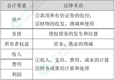 2024初級會計經(jīng)濟法基礎(chǔ)預(yù)習(xí)知識點：第二章會計法律制度?會計核算的內(nèi)容