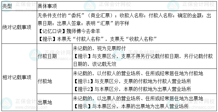 2024年中級會計經濟法預習必看知識點：匯票記載事項