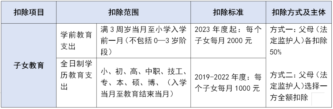 個稅專項附加扣除這些坑千萬不要踩！