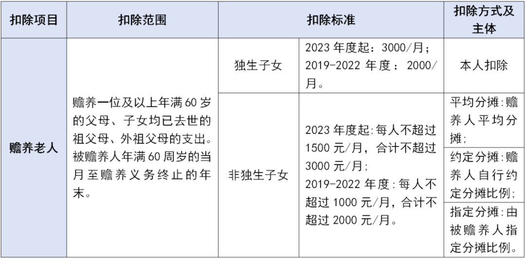 個稅專項附加扣除這些坑千萬不要踩！