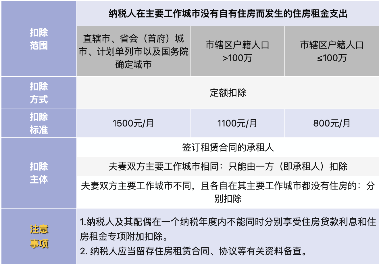 住房租金支出