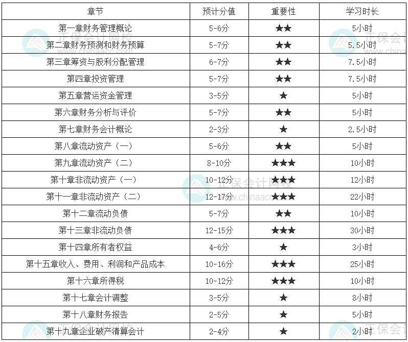 2024年稅務(wù)師《財務(wù)與會計》各章節(jié)建議學(xué)習(xí)時長（基礎(chǔ)較好）