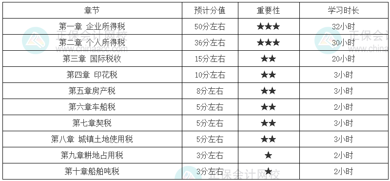 稅務(wù)師《稅法二》各章節(jié)建議學(xué)習(xí)時長（基礎(chǔ)較好）