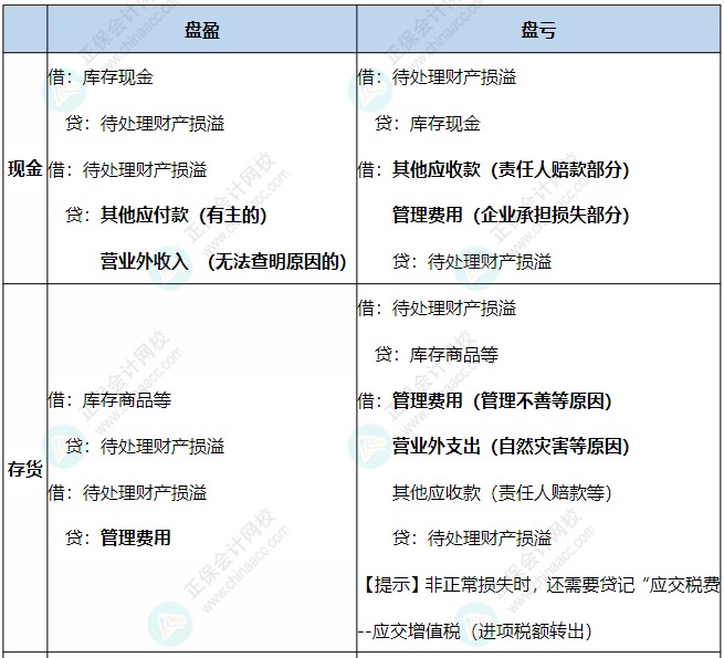 賬務處理 (2)