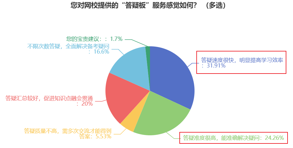 備考中級會計職稱考試 要善于利用“答疑板”解決難題提高效率