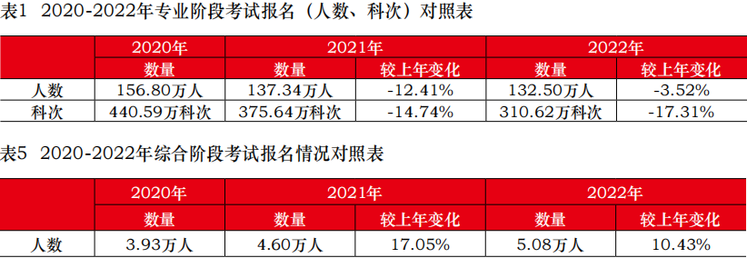 注會(huì)報(bào)考人數(shù)