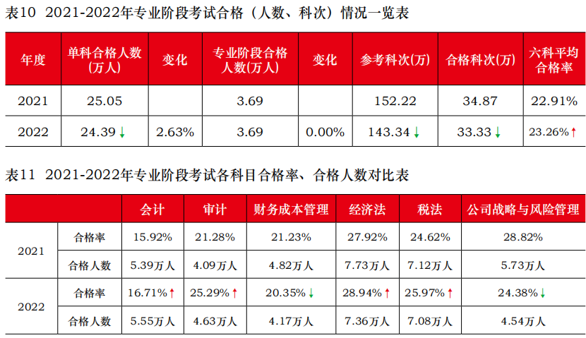 注會(huì)專業(yè)階段合格率