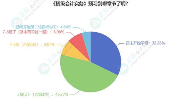 初級會計考生已有20%多學(xué)習(xí)過半甚至開啟第二輪預(yù)習(xí)！你還在觀望嗎？