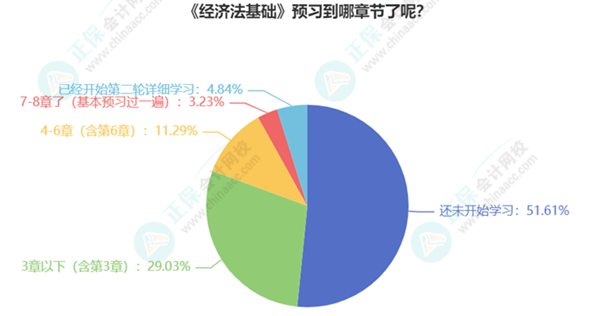 初級會計考生已有20%多學(xué)習(xí)過半甚至開啟第二輪預(yù)習(xí)！你還在觀望嗎？