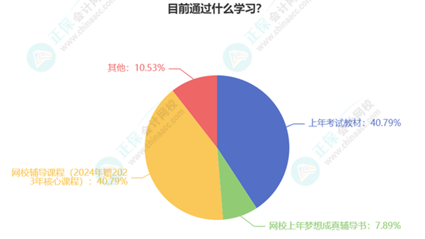 初級會計考生已有20%多學(xué)習(xí)過半甚至開啟第二輪預(yù)習(xí)！你還在觀望嗎？