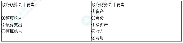 中級(jí)會(huì)計(jì)實(shí)務(wù)預(yù)習(xí)必看知識(shí)點(diǎn)42：政府會(huì)計(jì)要素