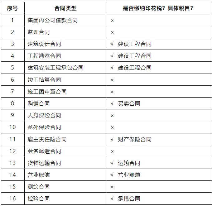 建筑業(yè)常見合同，哪些需要繳納印花稅