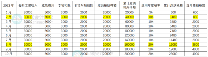 工資收入情況和預(yù)扣預(yù)繳稅款情況