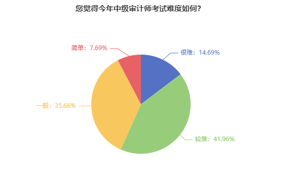 2023年中級審計師考試難度評價