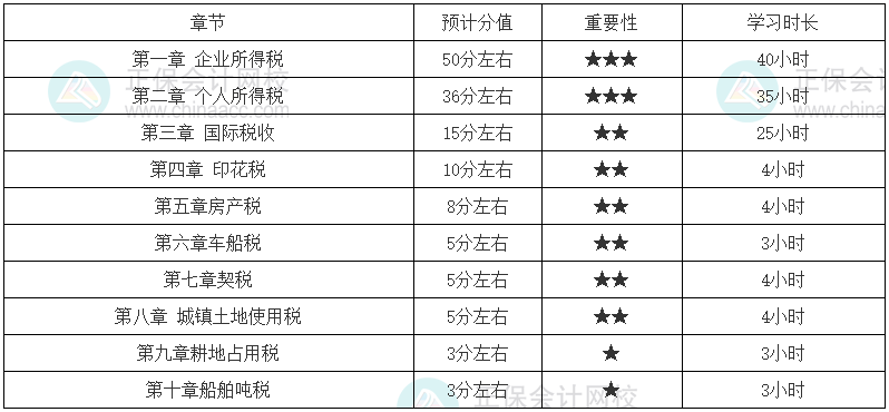 稅法二零基礎(chǔ)學習時長