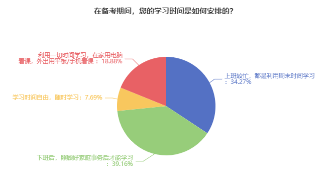 審計(jì)師備考時(shí)間安排