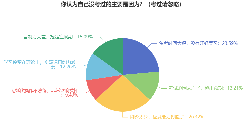 【調(diào)查數(shù)據(jù)】沒考過中級(jí)會(huì)計(jì)考試的原因 這三個(gè)占比多！