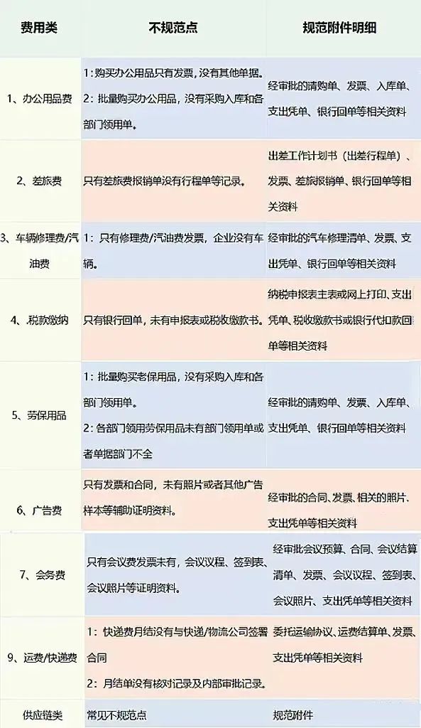 2023年會計憑證“規(guī)范附件明細表”