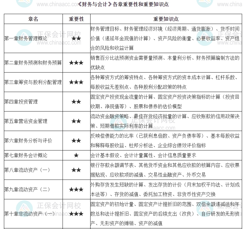 財務與會計各章重要性和重要知識點